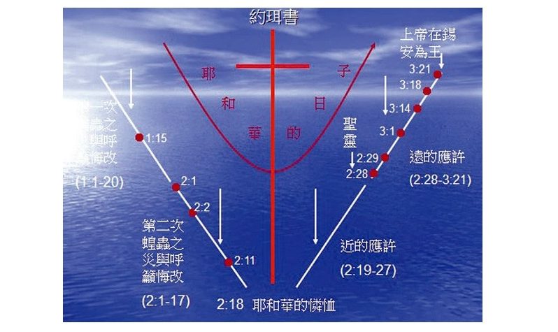 約珥書